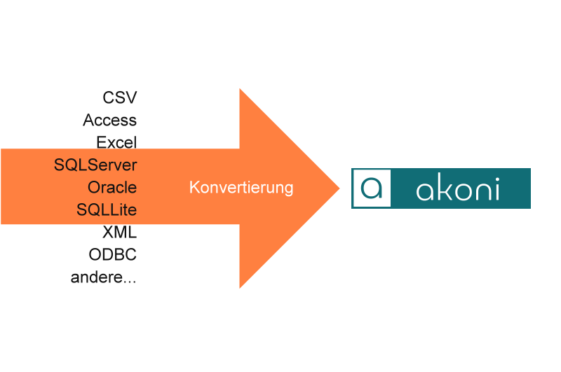 Haben Sie bereits einen Kandidatenpool und ein Netzwerk an Kunden in einer bestehenden Datenbank? Akoni importiert sie! Datenkonvertierung & Datenimport mit der akoni e-Recruiting Software für Recruiter